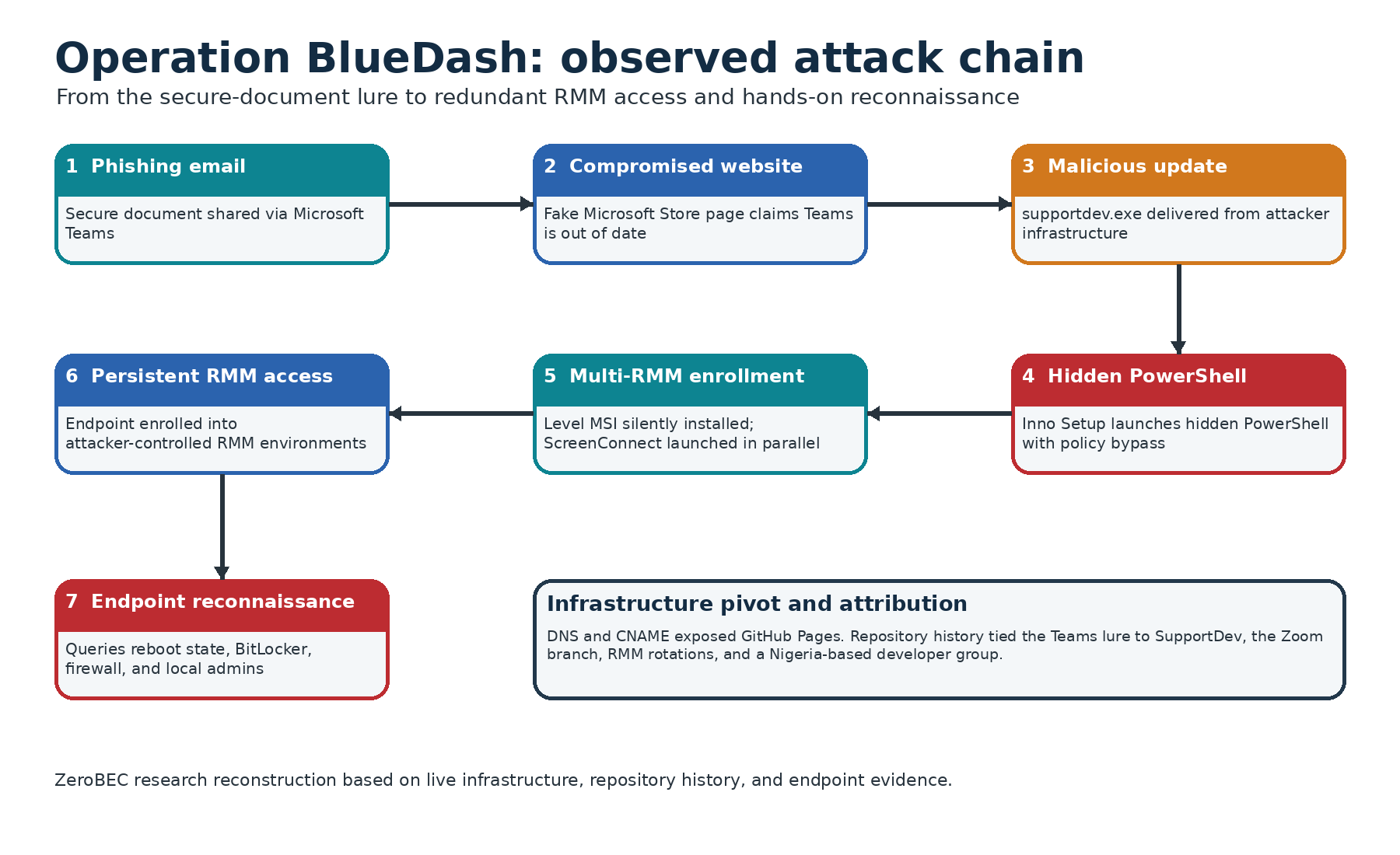 End-to-end Operation BlueDash chain diagram: phishing email delivers Teams-themed lure to compromised sites, redirecting to a fake Microsoft Store update page hosting SupportDev, which installs Level RMM and ScreenConnect for redundant remote access followed by hands-on operator reconnaissance