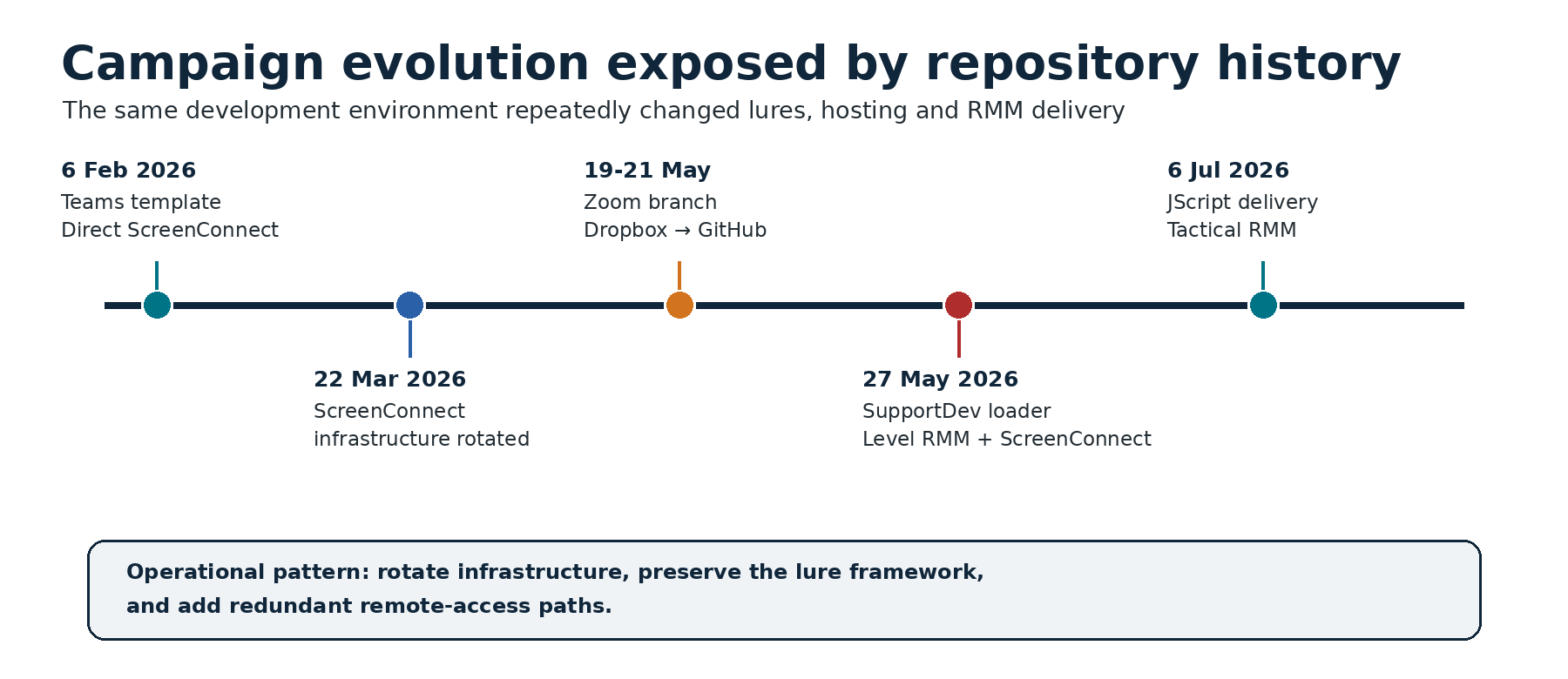 Timeline chart reconstructing the key campaign changes across the Teams (Bluedashltd) and Zoom (rustovni) repository histories, showing infrastructure rotations, RMM additions, and payload format transitions