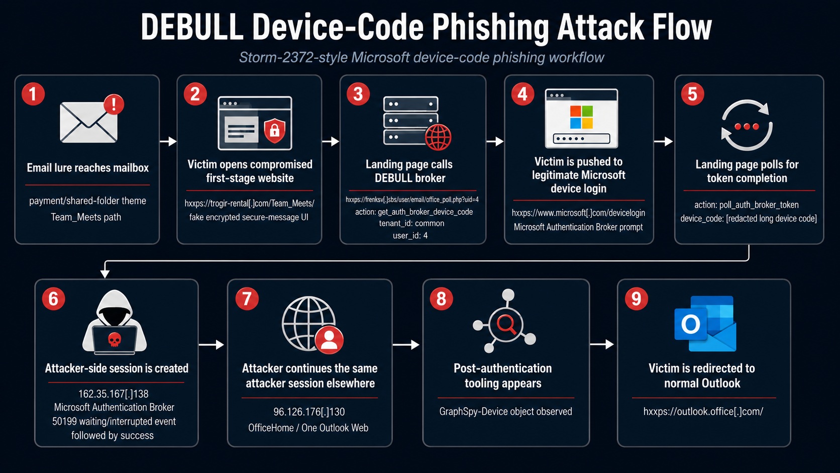 DEBULL device-code phishing attack flow: email lure, compromised first-stage website, DEBULL broker call, Microsoft device login, token polling, attacker-side session creation from 162.35.167.138, session continuation from 96.126.176.130, GraphSpy-Device post-authentication artifact, and victim redirect to Outlook
