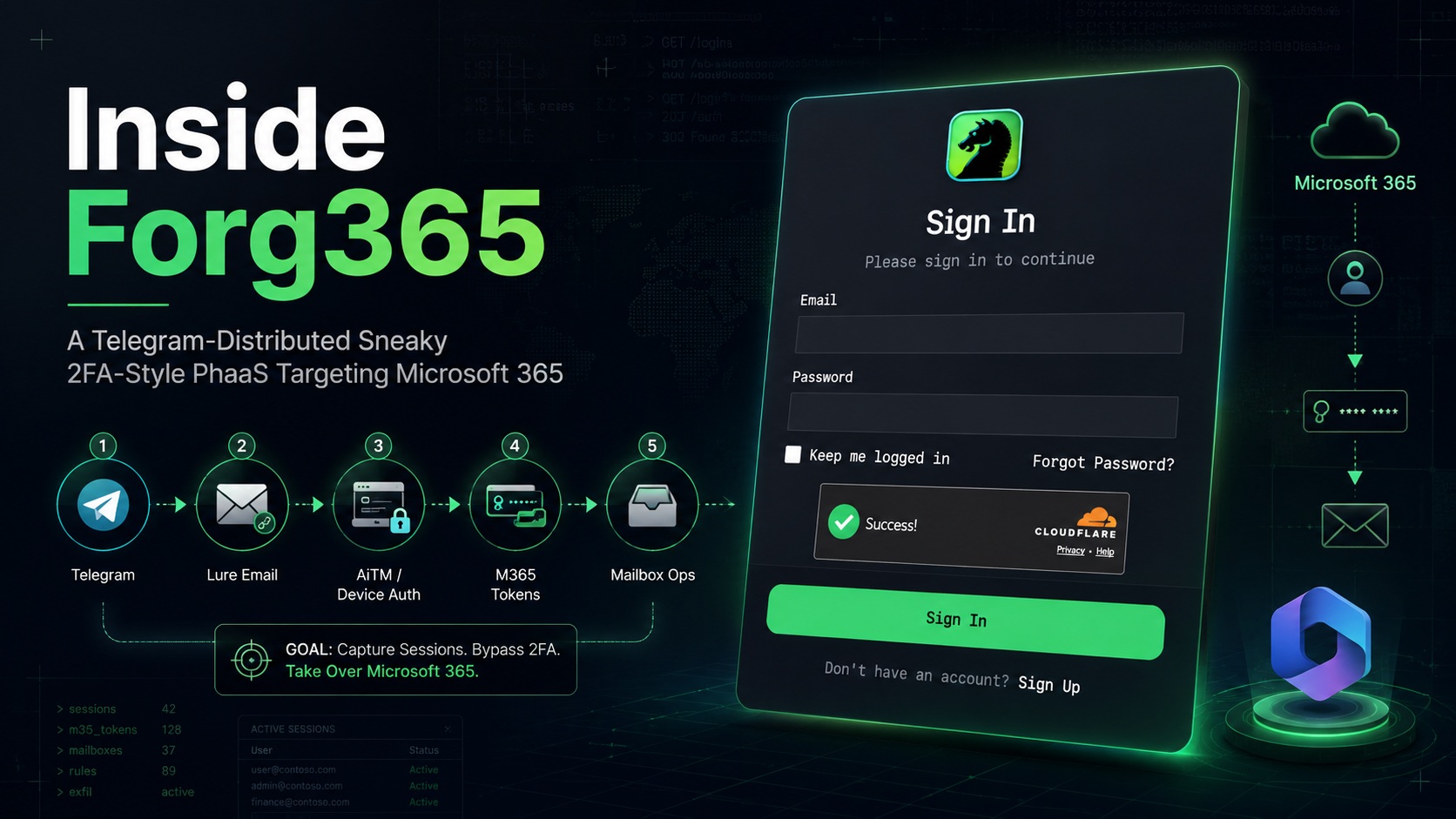 Inside Forg365: A Telegram-Distributed Sneaky 2FA-Style PhaaS Targeting Microsoft 365