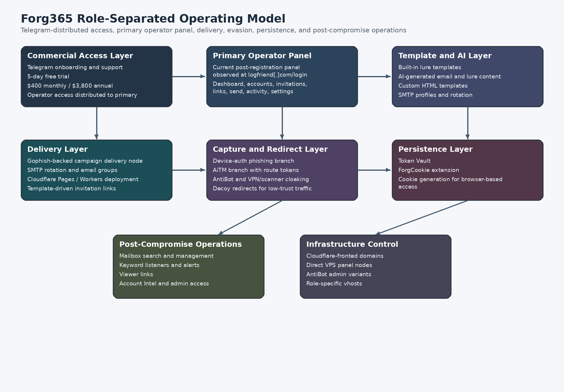 Role-separated Forg365 operating model diagram separating Telegram commercialization, operator panel access, AI and template workflows, delivery, capture and redirect handling, persistence, post-compromise operations, and infrastructure control