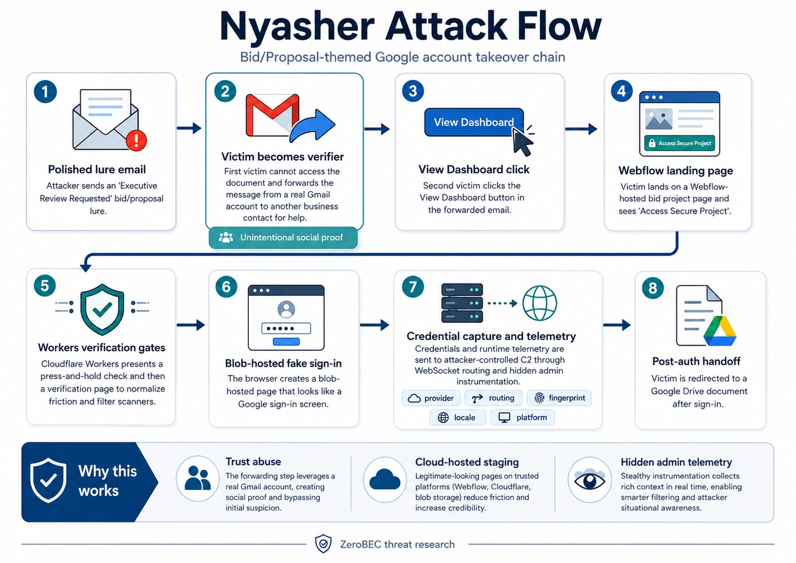 Nyasher: A Live Google Account Takeover Framework Using Webflow, Cloudflare Workers, and Hidden Admin Telemetry