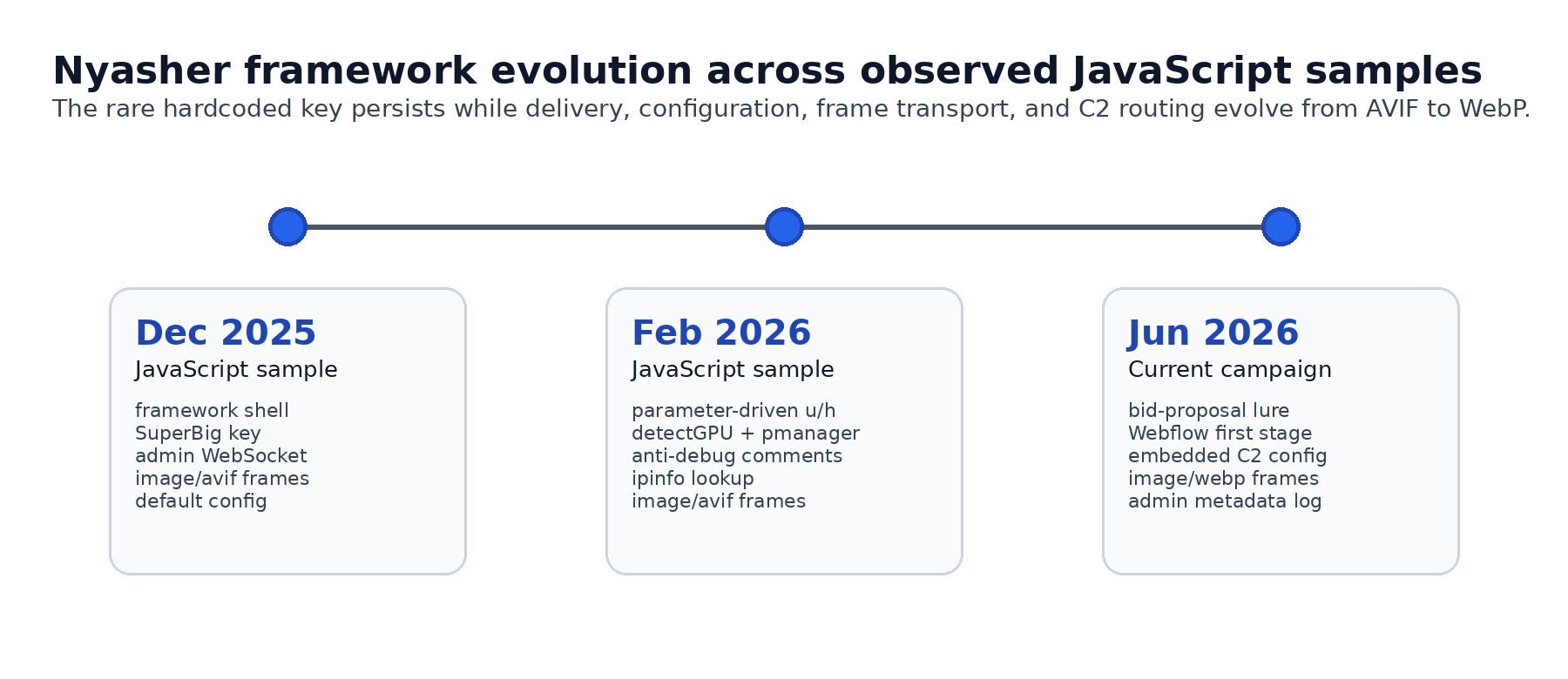 Timeline table showing three Nyasher samples (December 2025, February 2026, June 2026), each with SHA256, configuration model, frame transport, and notable evolution; the rare _SuperBigNyasher47_ key persists across all three while frame transport moves from AVIF to WebP