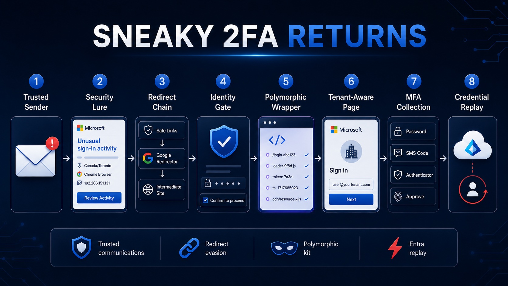 Sneaky 2FA Returns: Trusted Sender Abuse, Route Polymorphism, and Microsoft 365 Replay Against Enterprise IT