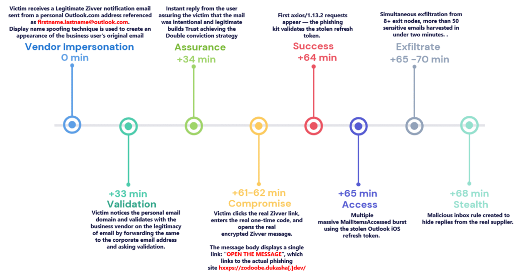 Zivver BEC attack kill-chain